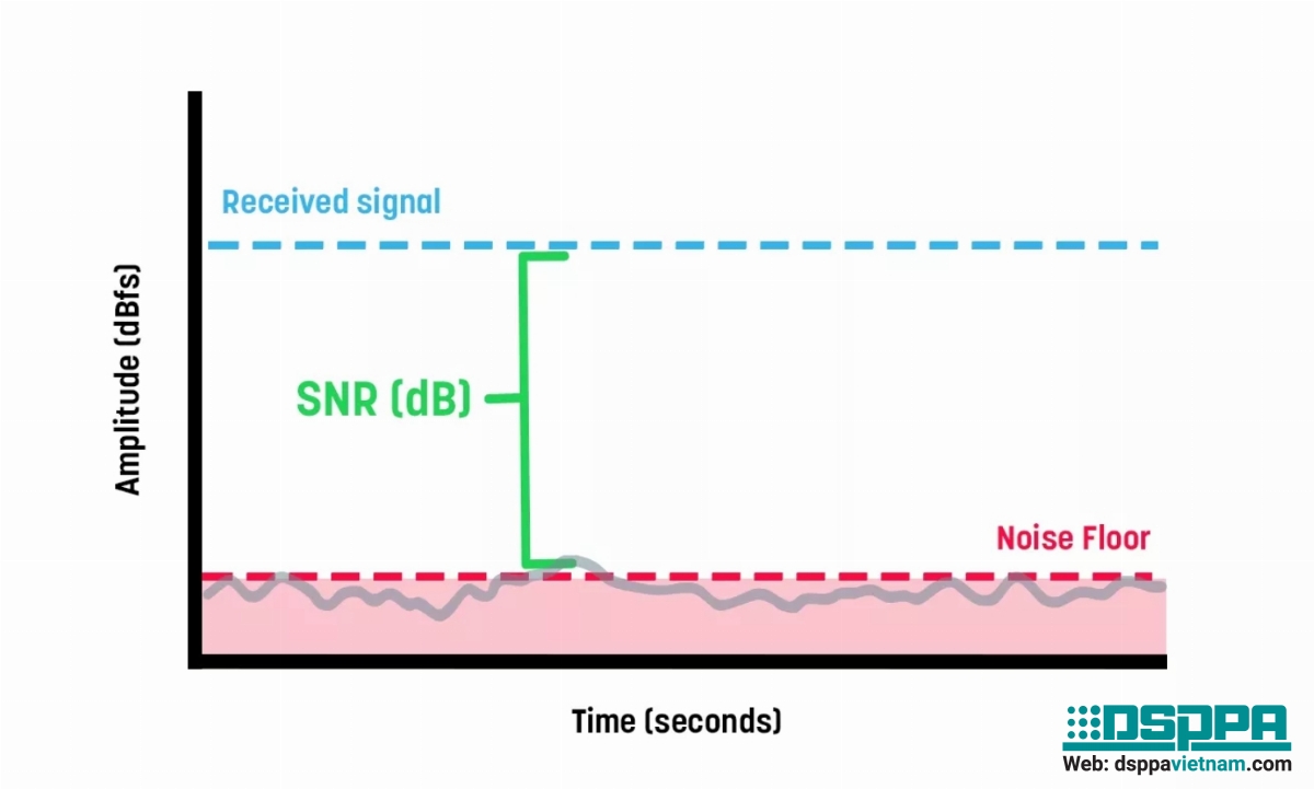 SNR trong âm thanh là gì và tại sao SNR lại quan trọng? SNR trong âm thanh là gì và tại sao SNR lại quan trọng?