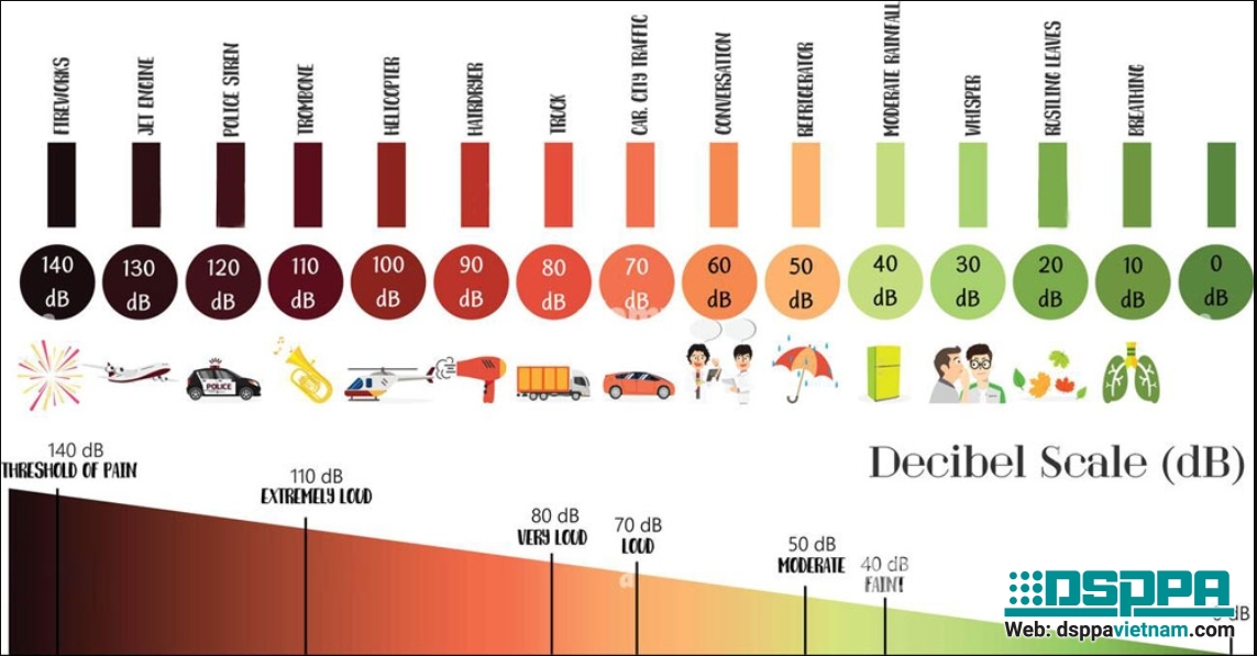 Mức cường độ âm thanh (SPL): Ý nghĩa, cách đo và các ứng dụng trong âm thanh Mức cường độ âm thanh (SPL): Ý nghĩa, cách đo và các ứng dụng trong âm thanh